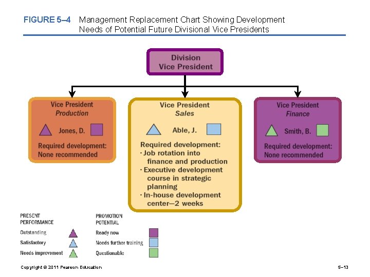 FIGURE 5– 4 Management Replacement Chart Showing Development Needs of Potential Future Divisional Vice