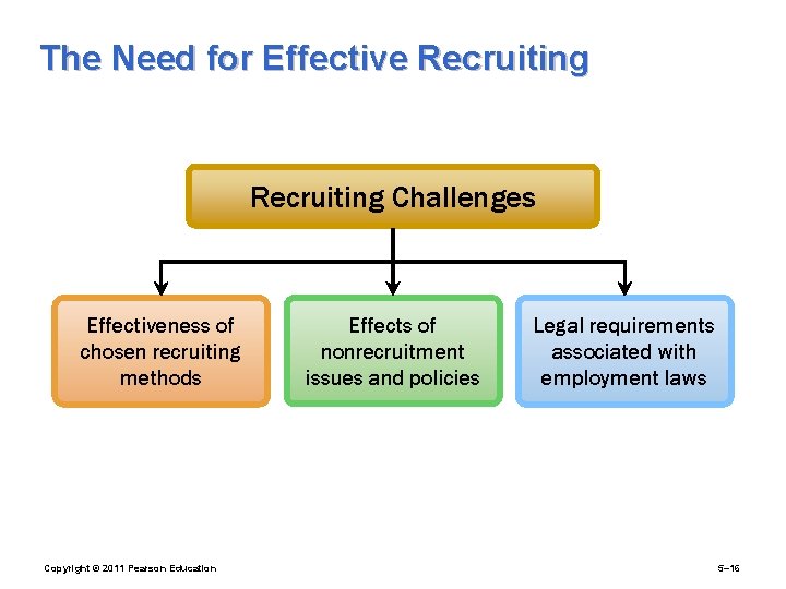 The Need for Effective Recruiting Challenges Effectiveness of chosen recruiting methods Copyright © 2011