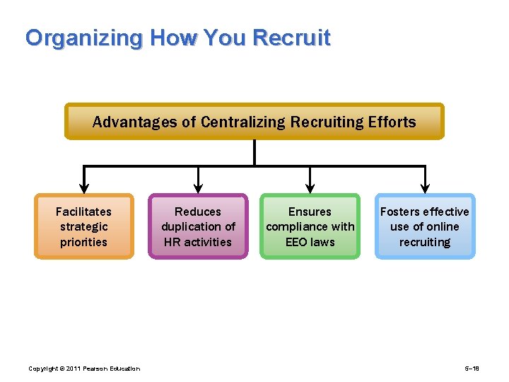 Organizing How You Recruit Advantages of Centralizing Recruiting Efforts Facilitates strategic priorities Copyright ©