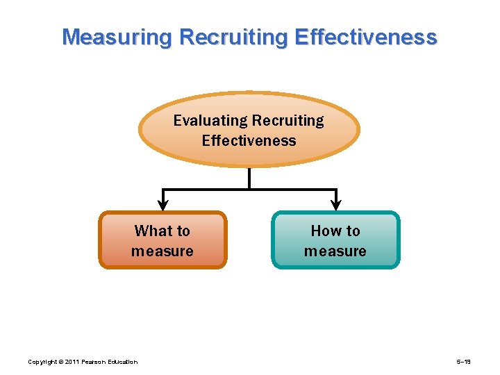 Measuring Recruiting Effectiveness Evaluating Recruiting Effectiveness What to measure Copyright © 2011 Pearson Education