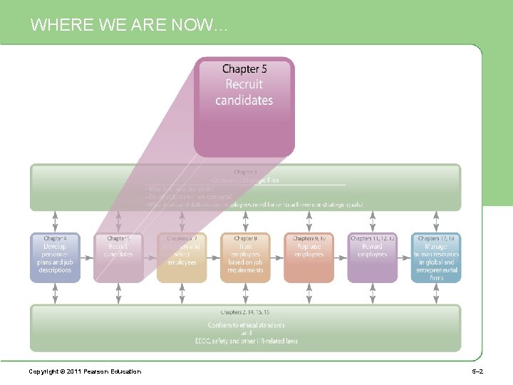 WHERE WE ARE NOW… Copyright © 2011 Pearson Education 5– 2 