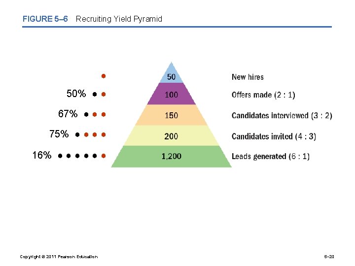 FIGURE 5– 6 Recruiting Yield Pyramid ● 50% ● ● 67% ● ● ●