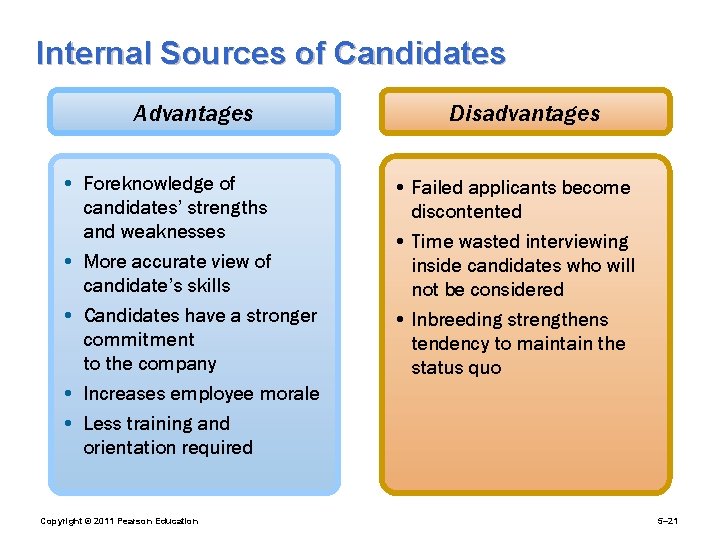 Internal Sources of Candidates Advantages • Foreknowledge of candidates’ strengths and weaknesses • More