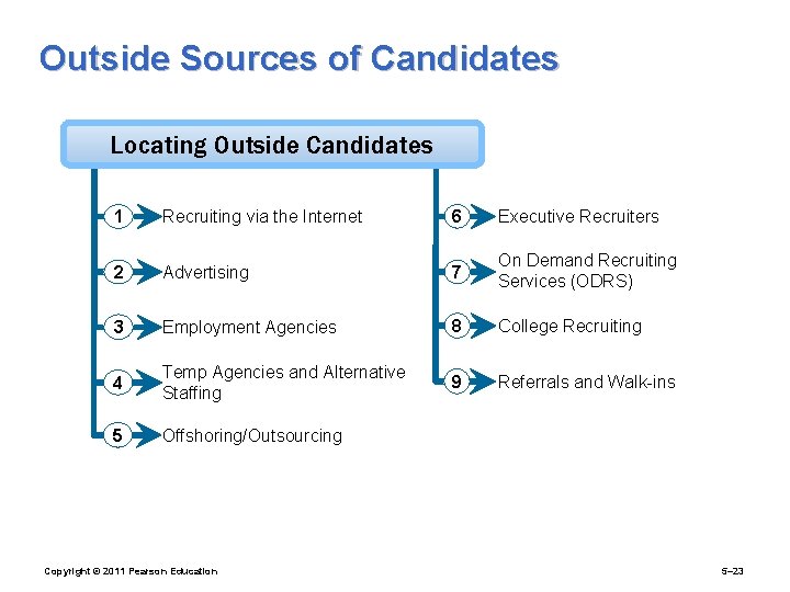 Outside Sources of Candidates Locating Outside Candidates 1 Recruiting via the Internet 6 Executive