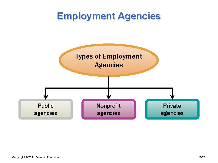 Employment Agencies Types of Employment Agencies Public agencies Copyright © 2011 Pearson Education Nonprofit