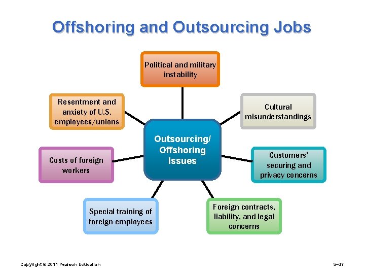 Offshoring and Outsourcing Jobs Political and military instability Resentment and anxiety of U. S.