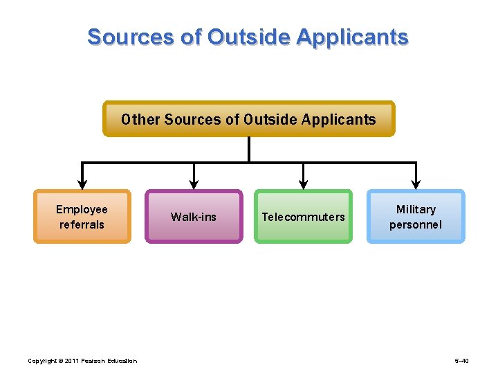 Sources of Outside Applicants Other Sources of Outside Applicants Employee referrals Copyright © 2011