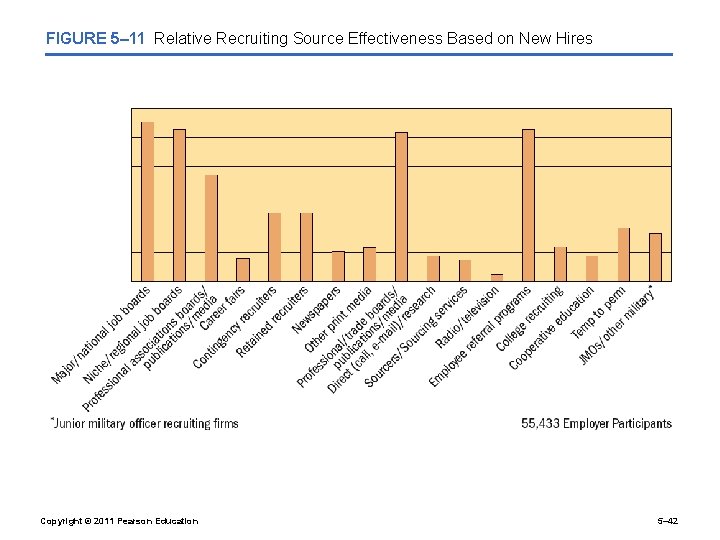 FIGURE 5– 11 Relative Recruiting Source Effectiveness Based on New Hires Copyright © 2011