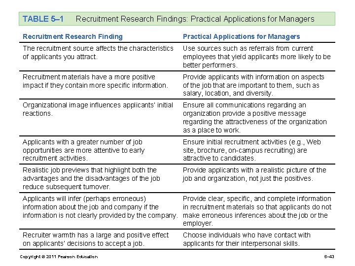 TABLE 5– 1 Recruitment Research Findings: Practical Applications for Managers Recruitment Research Finding Practical