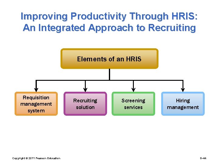 Improving Productivity Through HRIS: An Integrated Approach to Recruiting Elements of an HRIS Requisition