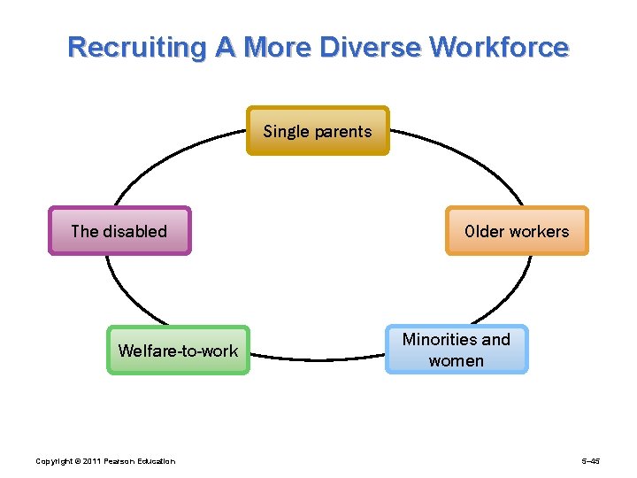 Recruiting A More Diverse Workforce Single parents The disabled Welfare-to-work Copyright © 2011 Pearson