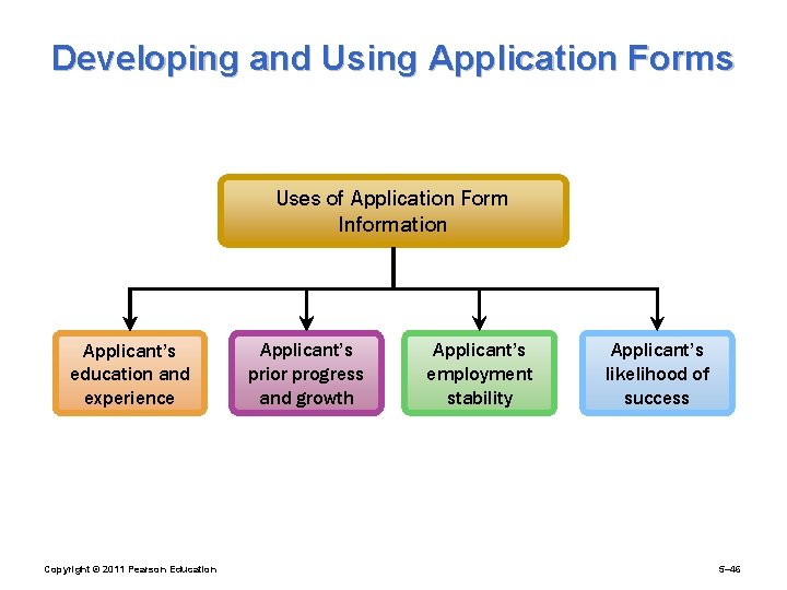 Developing and Using Application Forms Uses of Application Form Information Applicant’s education and experience