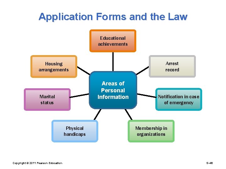 Application Forms and the Law Educational achievements Arrest record Housing arrangements Areas of Personal