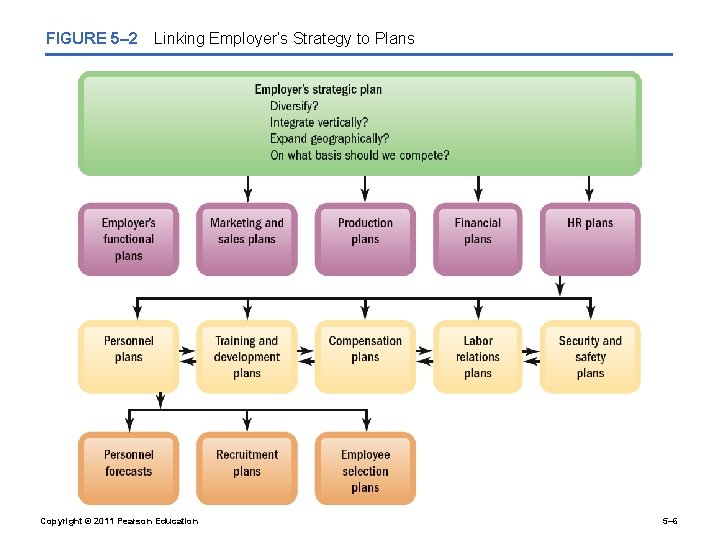 FIGURE 5– 2 Linking Employer’s Strategy to Plans Copyright © 2011 Pearson Education 5–
