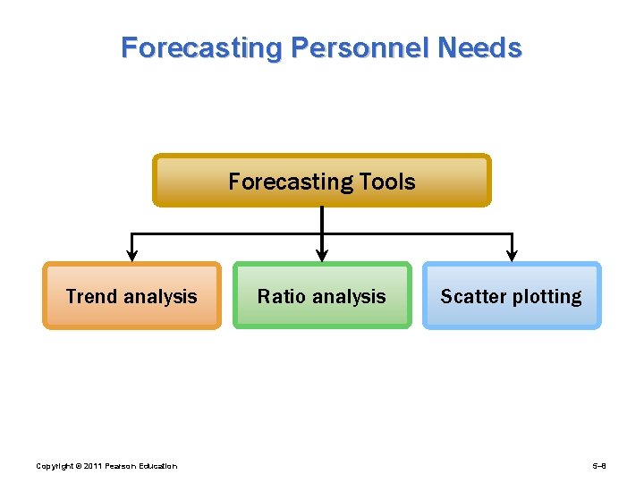 Forecasting Personnel Needs Forecasting Tools Trend analysis Copyright © 2011 Pearson Education Ratio analysis