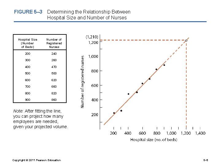 FIGURE 5– 3 Determining the Relationship Between Hospital Size and Number of Nurses Hospital