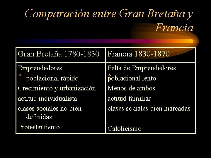 Comparación entre Gran Bretaña y Francia Gran Bretaña 1780 -1830 Francia 1830 -1870 Emprendedores
