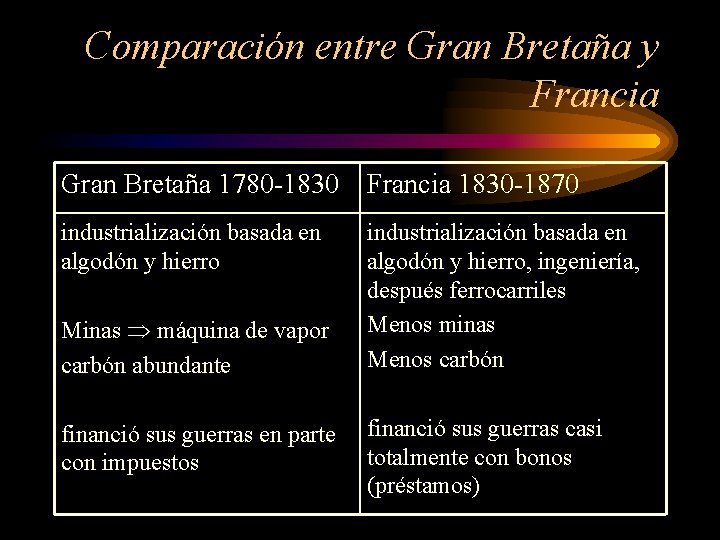 Comparación entre Gran Bretaña y Francia Gran Bretaña 1780 -1830 Francia 1830 -1870 industrialización