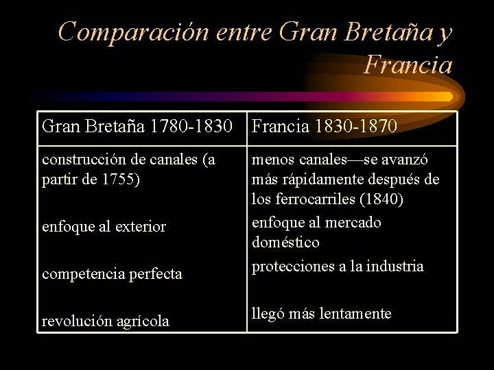 Comparación entre Gran Bretaña y Francia Gran Bretaña 1780 -1830 Francia 1830 -1870 construcción