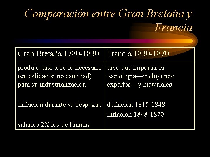 Comparación entre Gran Bretaña y Francia Gran Bretaña 1780 -1830 Francia 1830 -1870 produjo