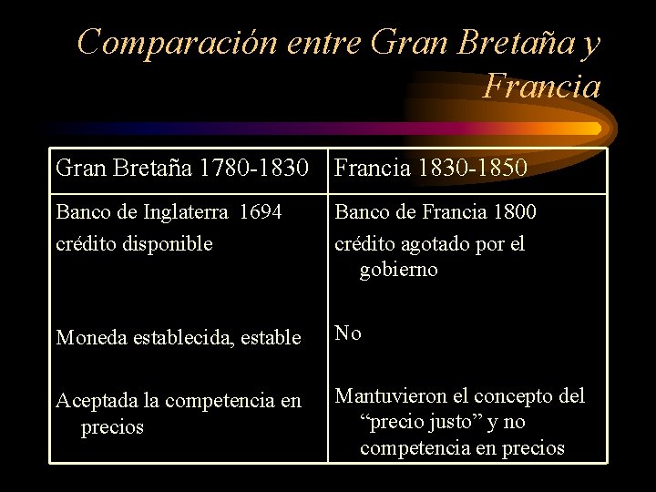 Comparación entre Gran Bretaña y Francia Gran Bretaña 1780 -1830 Francia 1830 -1850 Banco