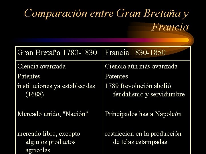 Comparación entre Gran Bretaña y Francia Gran Bretaña 1780 -1830 Francia 1830 -1850 Ciencia