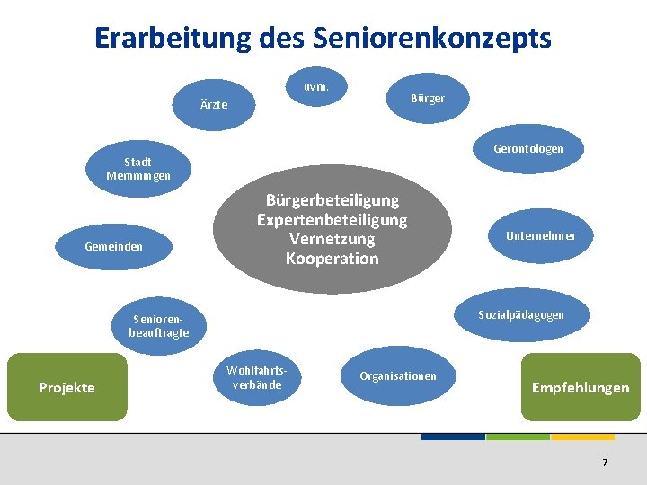 Erarbeitung des Seniorenkonzepts uvm. Bürger Ärzte Gerontologen Stadt Memmingen Gemeinden Bürgerbeteiligung Expertenbeteiligung Vernetzung Kooperation