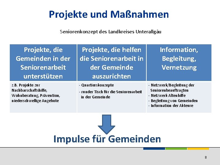 Projekte und Maßnahmen Seniorenkonzept des Landkreises Unterallgäu Projekte, die Gemeinden in der Seniorenarbeit unterstützen