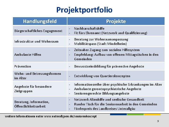 Projektportfolio Handlungsfeld Projekte Bürgerschaftliches Engagement - Nachbarschaftshilfe Fit fürs Ehrenamt (Netzwerk und Qualifizierung) Infrastruktur