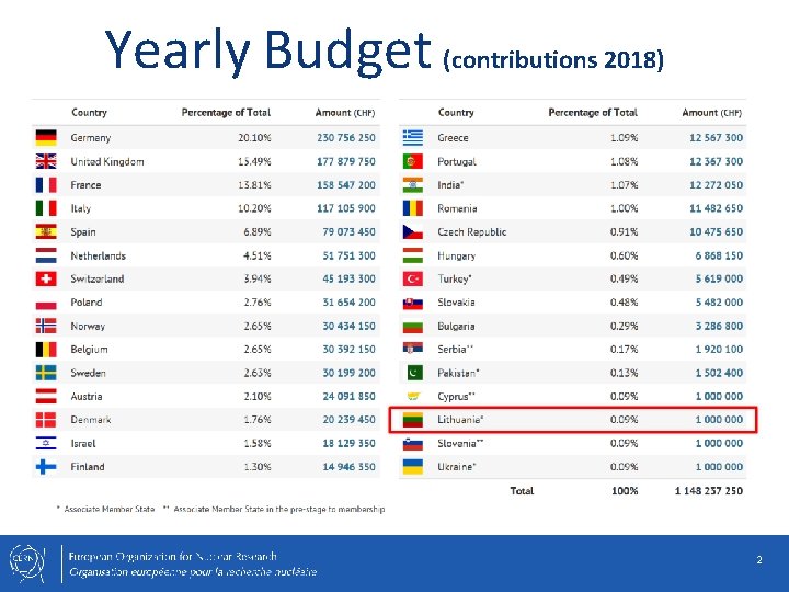 Yearly Budget (contributions 2018) 2 
