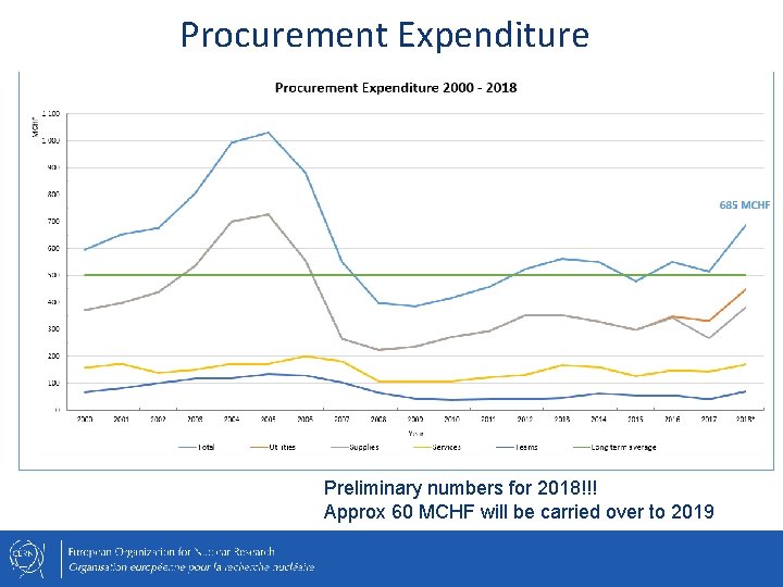 Procurement Expenditure Preliminary numbers for 2018!!! Approx 60 MCHF will be carried over to