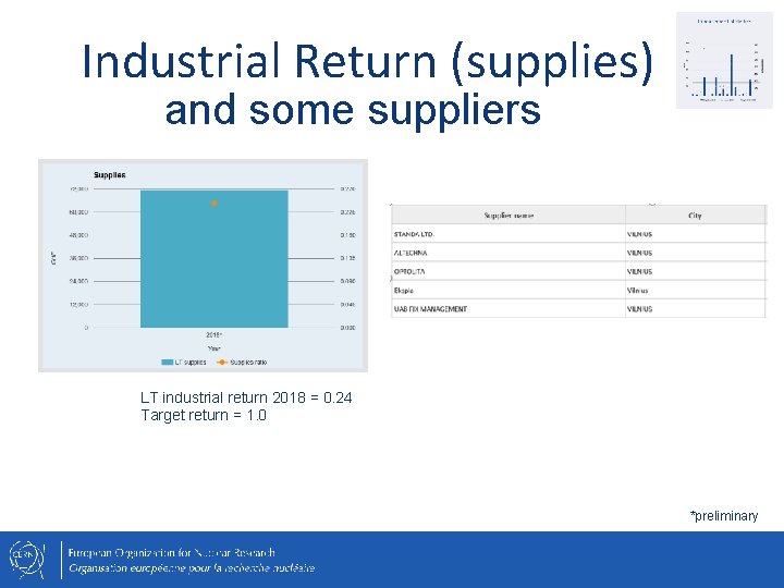 Industrial Return (supplies) and some suppliers LT industrial return 2018 = 0. 24 Target