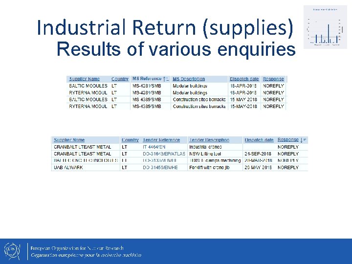 Industrial Return (supplies) Results of various enquiries 