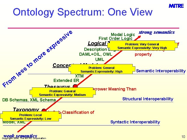 Ontology Spectrum: One View e iv s s e e or ss m o