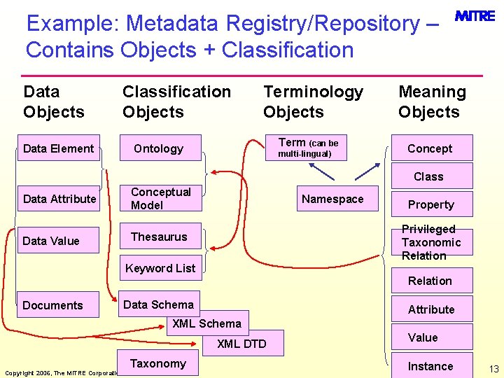 Example: Metadata Registry/Repository – Contains Objects + Classification Data Objects Classification Objects Data Element
