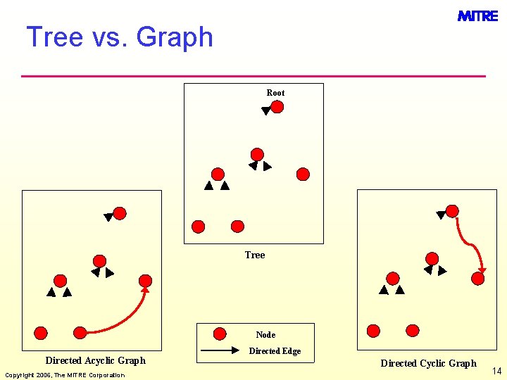 Tree vs. Graph Root Tree Node Directed Acyclic Graph Copyright 2006, The MITRE Corporation