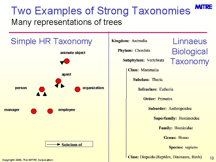 Two Examples of Strong Taxonomies Many representations of trees Simple HR Taxonomy animate object
