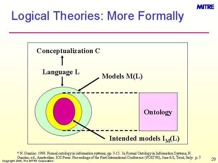 Logical Theories: More Formally Conceptualization C Language L Models M(L) Ontology Intended models IM(L)
