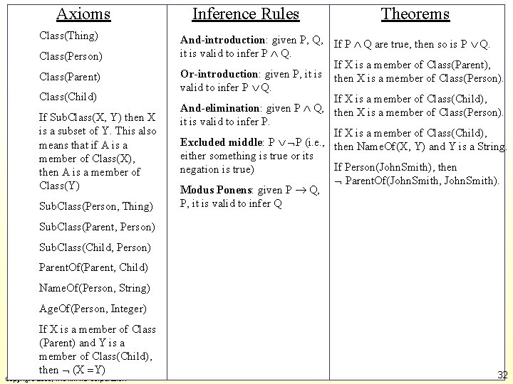 Axioms Class(Thing) Class(Person) Class(Parent) Class(Child) If Sub. Class(X, Y) then X is a subset