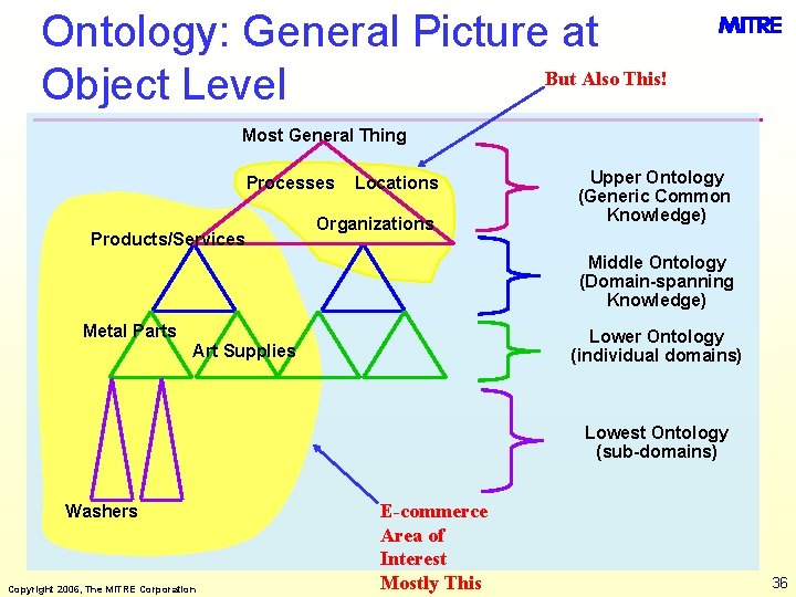 Ontology: General Picture at But Also This! Object Level Most General Thing Processes Products/Services