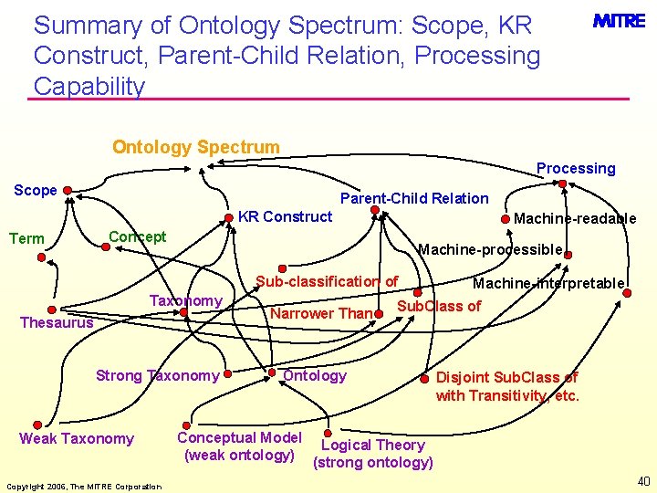 Summary of Ontology Spectrum: Scope, KR Construct, Parent-Child Relation, Processing Capability Ontology Spectrum Processing
