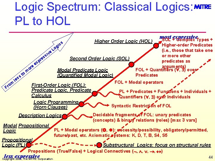 Logic Spectrum: Classical Logics: PL to HOL e or m o Fr ss le