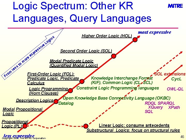 Logic Spectrum: Other KR Languages, Query Languages e or om ss le to pr