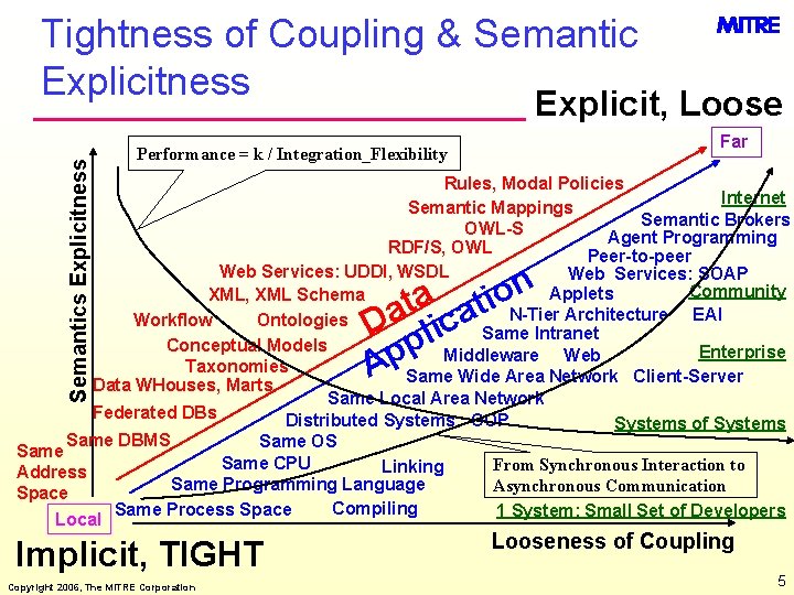 Tightness of Coupling & Semantic Explicitness Semantics Explicitness Explicit, Loose Far Performance = k