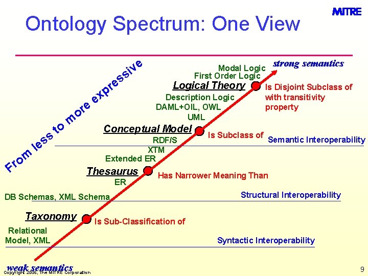 Ontology Spectrum: One View e iv s s e e or ss m o