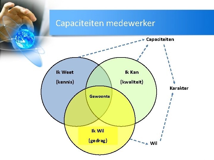 Capaciteiten medewerker Capaciteiten Ik Weet Ik Kan (kennis) (kwaliteit) Karakter Gewoonte Ik Wil (gedrag)