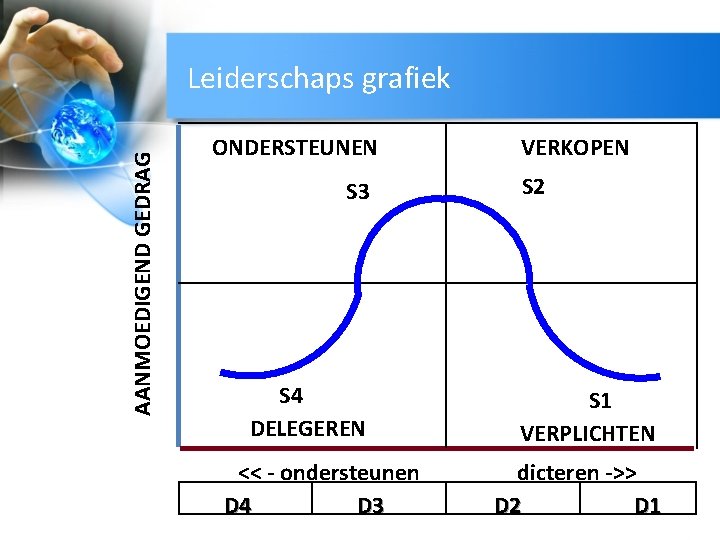 AANMOEDIGEND GEDRAG Leiderschaps grafiek ONDERSTEUNEN S 3 S 4 DELEGEREN << - ondersteunen D