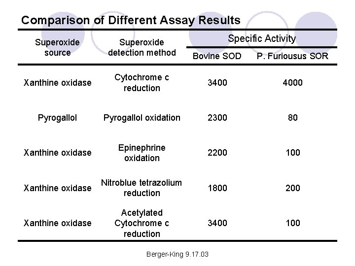 Comparison of Different Assay Results Superoxide source Superoxide detection method Xanthine oxidase Specific Activity