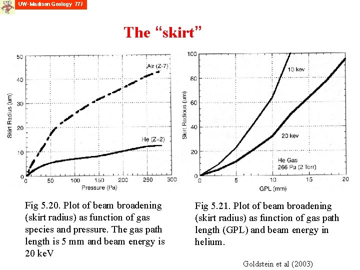 The “skirt” Fig 5. 20. Plot of beam broadening (skirt radius) as function of