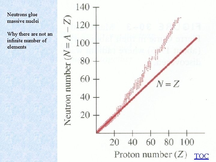 Neutrons glue massive nuclei Why there are not an infinite number of elements TOC
